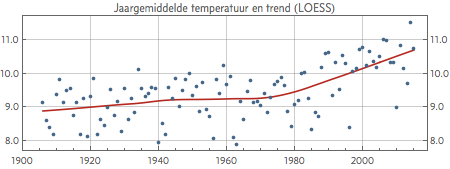 30-jaars gemiddelde temperatuur in Nederland